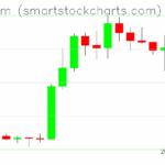 Ethereum charts on May 19, 2025