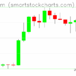 Ethereum charts on May 20, 2025