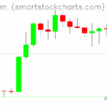 Ethereum charts on May 21, 2025