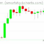 Ethereum charts on May 22, 2025