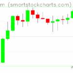 Ethereum charts on May 23, 2025
