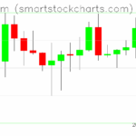 Ethereum charts on May 28, 2025