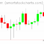 Ethereum charts on May 30, 2025