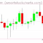 Ethereum charts on May 31, 2025