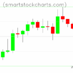 Litecoin charts on May 05, 2025