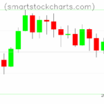 Litecoin charts on May 22, 2025