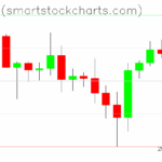 Bitcoin charts on June 27, 2025