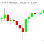 Bitcoin charts on June 30, 2025