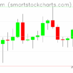Ethereum charts on June 03, 2025