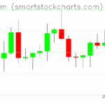 Ethereum charts on June 05, 2025