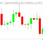Ethereum charts on June 07, 2025