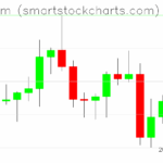 Ethereum charts on June 08, 2025