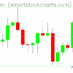 Ethereum charts on June 10, 2025