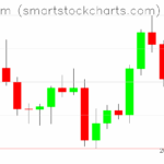 Ethereum charts on June 13, 2025