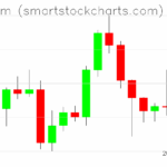 Ethereum charts on June 17, 2025