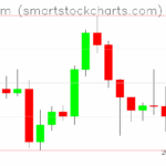 Ethereum charts on June 18, 2025
