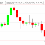 Ethereum charts on June 22, 2025