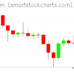 Ethereum charts on June 27, 2025