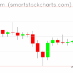 Ethereum charts on June 29, 2025
