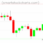 Litecoin charts on June 10, 2025