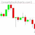Litecoin charts on June 22, 2025