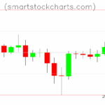 Litecoin charts on June 29, 2025