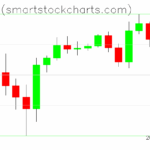 Bitcoin charts on July 05, 2025