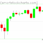 Bitcoin charts on July 06, 2025