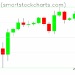 Bitcoin charts on July 07, 2025