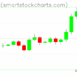 Bitcoin charts on July 12, 2025