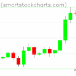 Bitcoin charts on July 13, 2025
