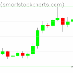 Bitcoin charts on July 18, 2025