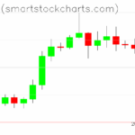 Bitcoin charts on July 21, 2025