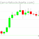 Bitcoin charts on July 22, 2025