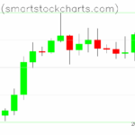 Bitcoin charts on July 23, 2025