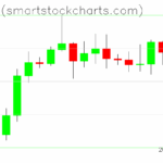 Bitcoin charts on July 24, 2025