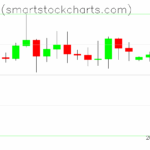 Bitcoin charts on July 27, 2025