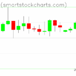 Bitcoin charts on July 28, 2025