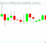 Bitcoin charts on July 29, 2025