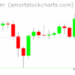 Ethereum charts on July 03, 2025