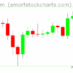 Ethereum charts on July 04, 2025