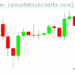 Ethereum charts on July 05, 2025