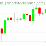Ethereum charts on July 07, 2025