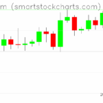 Ethereum charts on July 09, 2025