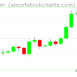 Ethereum charts on July 12, 2025