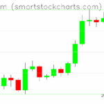 Ethereum charts on July 14, 2025