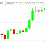 Ethereum charts on July 15, 2025