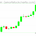 Ethereum charts on July 17, 2025