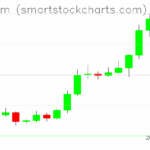 Ethereum charts on July 18, 2025
