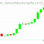Ethereum charts on July 19, 2025